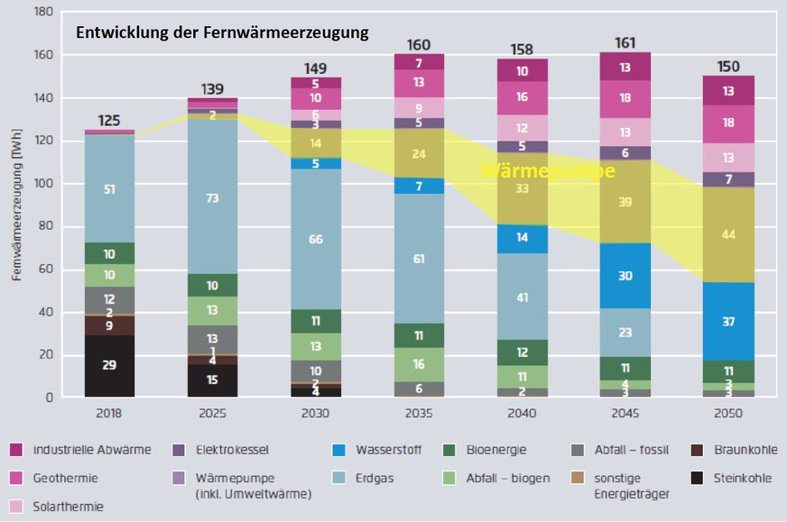 Bei der Dekarbonisierung der Fernwärme spielt die Wärmepumpe zukünftig eine tragende Rolle, gefolgt von Wasserstoff.