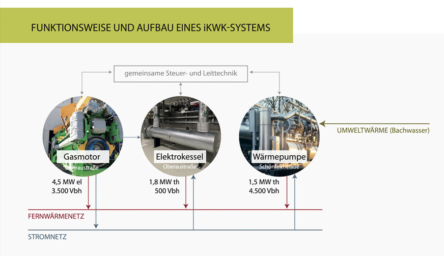 Eine wichtige Komponente des iKWK-Netzes sind drei Großwärmepumpen mit je 1,5 MW Heizleistung. Wärmequellen sind die Abwärme des Müllkraftwerkes sowie der nahegelegene Mühlbach.
