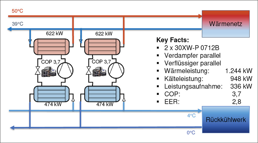 Einbindung der Wärmepumpe in das Wärmenetz. Die iKWK-Förderung verbietet bisher, dass die kalte Seite der Wärmepumpe direkt für Kälteanwendungen genutzt wird. Somit liegt der COP beim Projekt Universität Bayreuth nur bei 3,7 (Leistungsdaten bei 10 °C Außentemperatur); mit Wärme-Kraft-Kälte-Koppelung kann ein COP zwischen 7 und 8 erreicht werden.