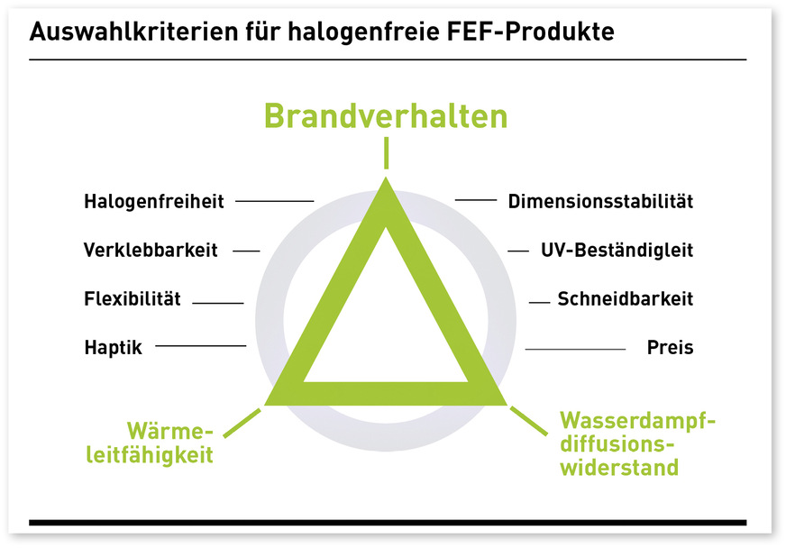 Auswahlkriterien für halogenfreie FEP-Produkte.