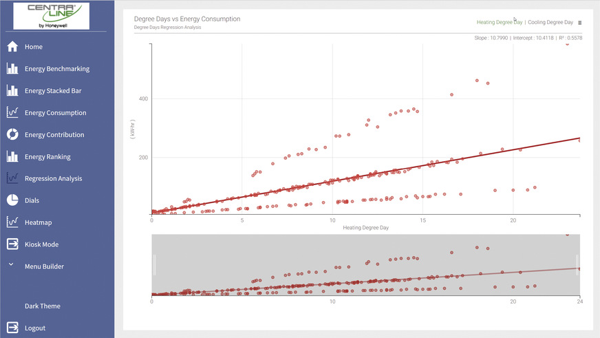 Regressionsanalyse des Energy Managers von CentraLine / Honeywell. Zu sehen ist der Vergleich des Verbrauchs einschließlich der Best-Fit-Linie mit der Außentemperatur, den Tages-Innentemperaturen oder einem beliebigen anderen Wert.