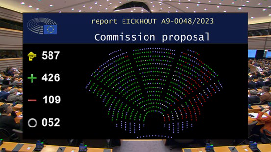 Abstimmungsergebnis im EU-Parlament zur Novellierung der F-Gase-Verordnung