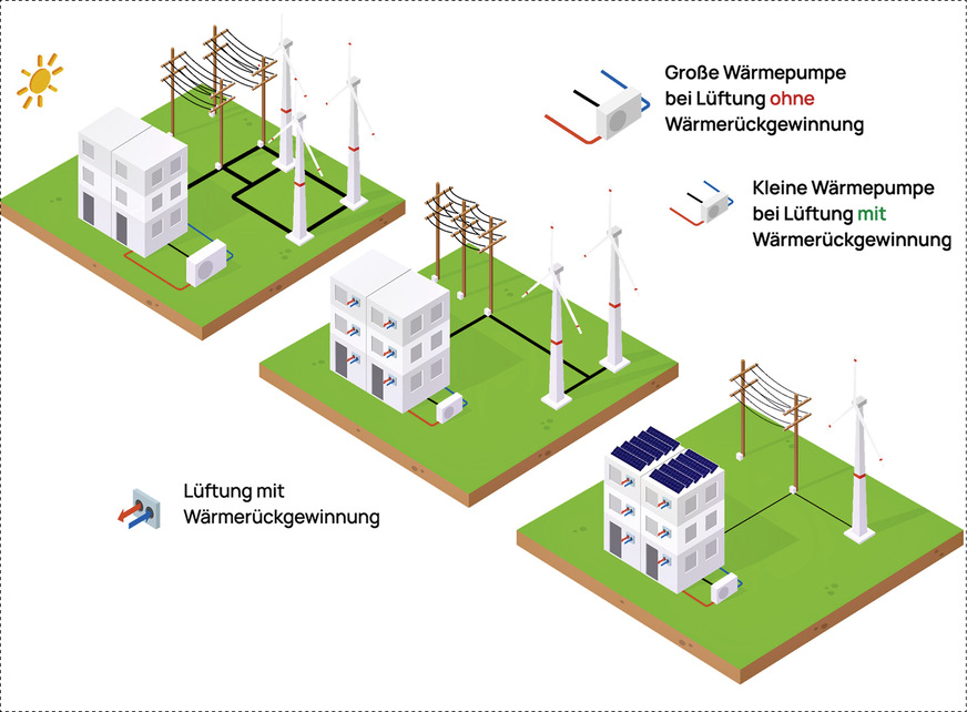 Beitrag der Wärmerückgewinnung (WRG) zur effizienten Energieversorgung von Gebäuden (oben links: ohne WRG / Mitte: mit WRG / unten rechts: mit WRG und Photovoltaik).