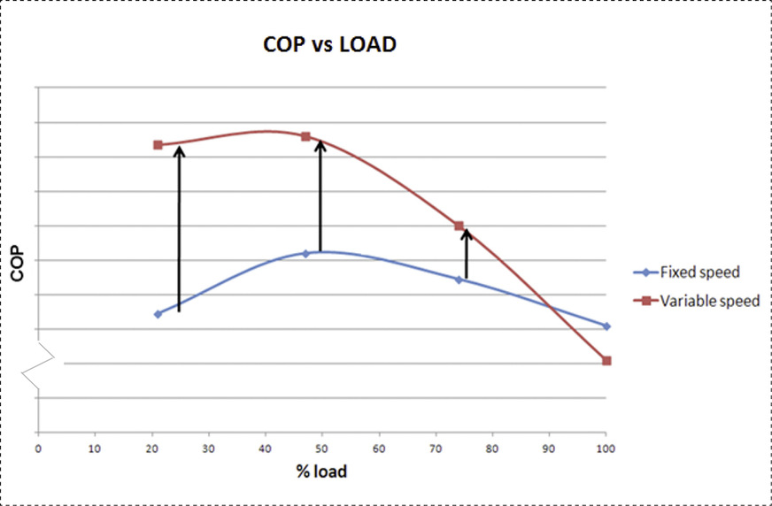 Bild 2: Beispielhafter Vergleich der COP-Eigenschaften eines Verdichters mit variabler Drehzahl und eines Verdichters mit fester Drehzahl.