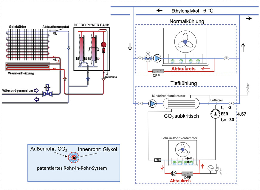 Bild 3:&nbsp;Schema einer Supermarktkühlung mit einem Glykol-Sekundärsystem und einem subkritischen CO2-Kälteaggregat. Die Abtauwärme für die TK-Kühlstelle wird energiesparend über die Deckenkassette im Pluskühlbereich gewonnen.