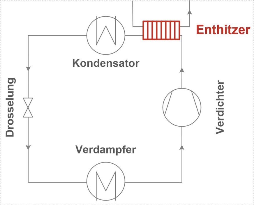 Schema einer Standard-Kälteanlage mit Enthitzer