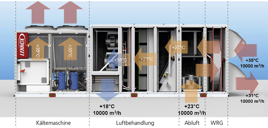 Bild 2: Geräteaufbau einer Rooftop-Einheit.