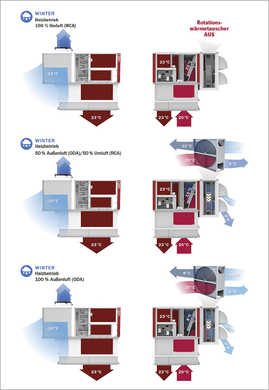 Bild 3: Funktions­prinzip einer Rooftop-Einheit mit&nbsp;Wärmerückgewinnung im Winterfall.