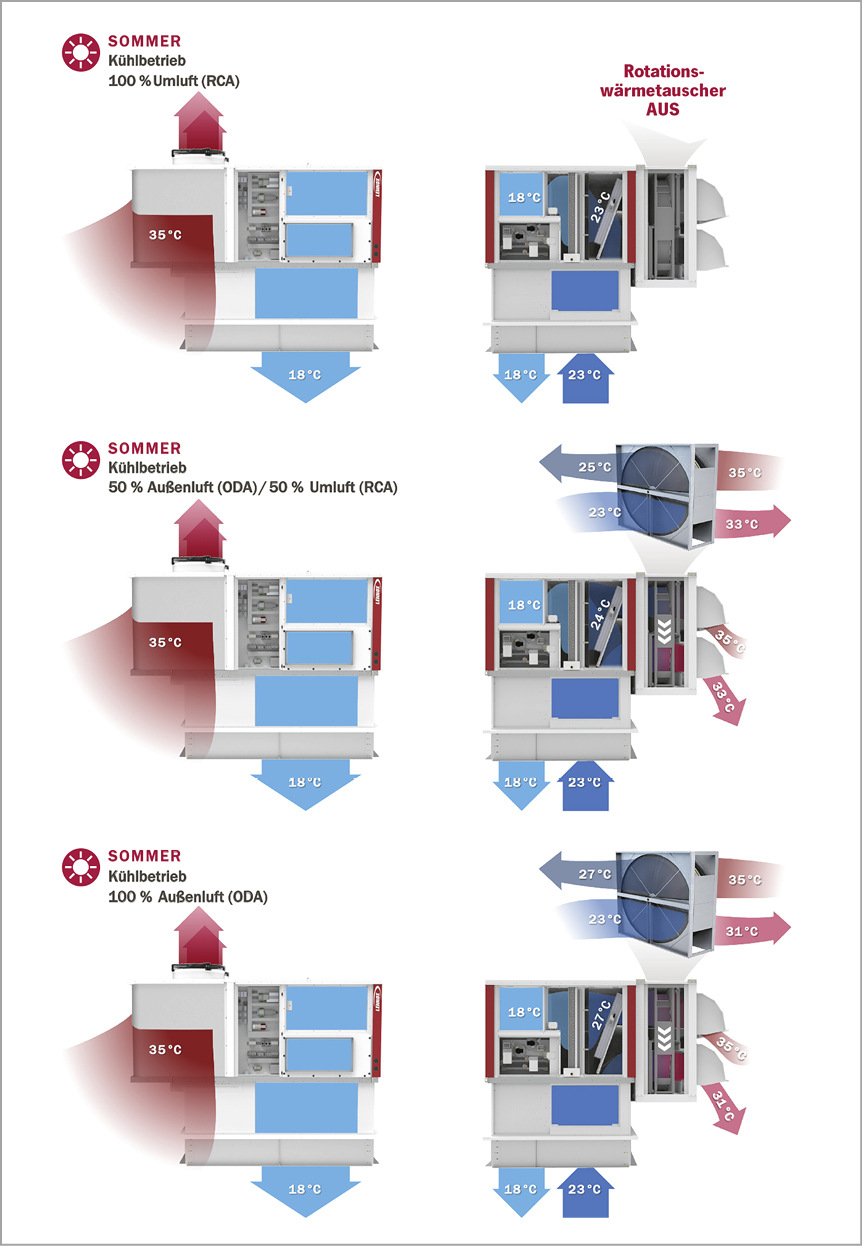 Bild 4: Funktions­prinzip einer Rooftop-Einheit mit&nbsp;Wärmerückgewinnung im Sommerfall.