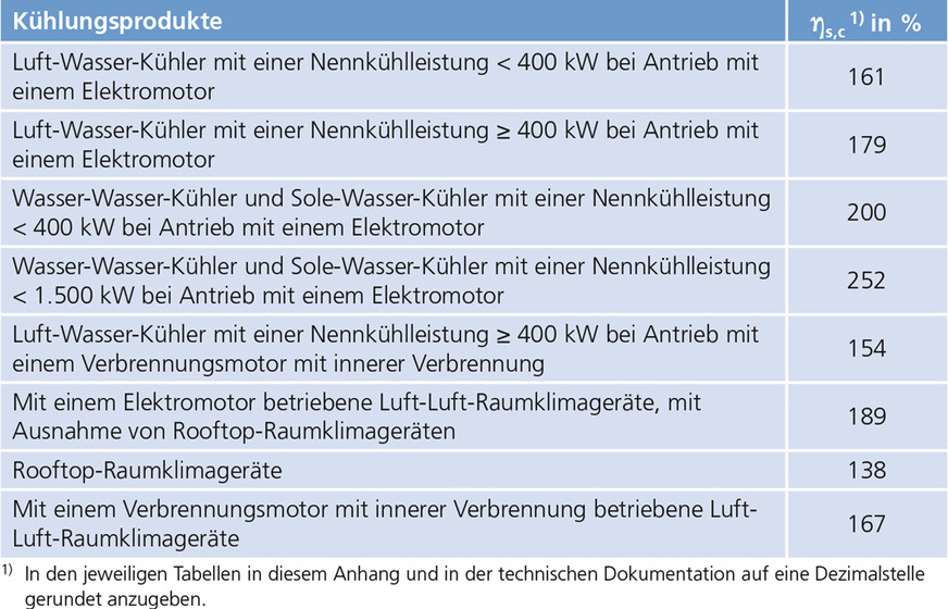 Tabelle 1: Mindestanforderung an den Raumheizungs-Jahresnutzungsgrad ηs,h von Luftheizprodukten (oben) und Raumkühlungs-Jahresnutzungsgrad ηs,c von Kühlprodukten (unten). Quelle der Tabellen ist die EU-Verordnung 2016/2281, Anhang II, Tabelle 2 & 4.