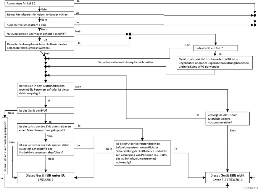 Entscheidungsbaum für Zuständigkeiten gemäß EU¬Verordnung 1253/2014. Quelle ist EVIA/Eurovent – European Ventilation Industry Association / Eurovent – European Industry Association for Indoor Climate, Process Cooling, and Food Cold Chain Technologies).