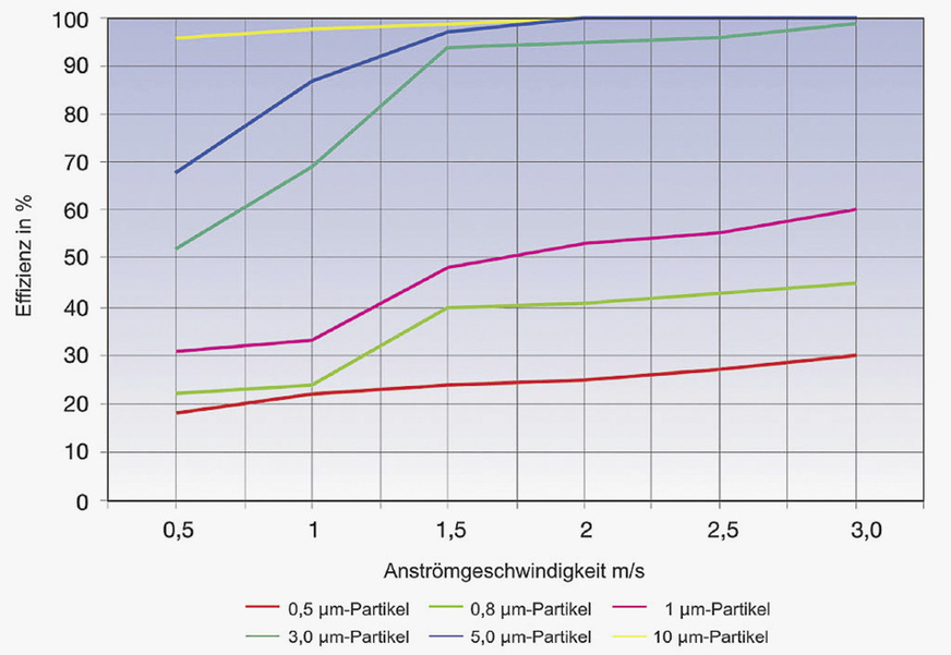Die Abscheideeffizienz hängt von der Anströmgeschwindigkeit und den Partikelgrößen im zu filternden Medium ab.