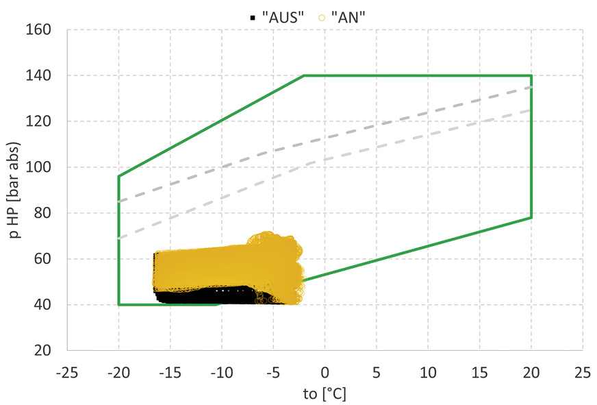 Bild 3: Optimierte Leistungsregelung, dargestellt anhand der Einsatzgrenzen. Betriebspunkte vor der Optimierung (orange: Betriebspunkte, schwarz: Verdichter gestoppt).