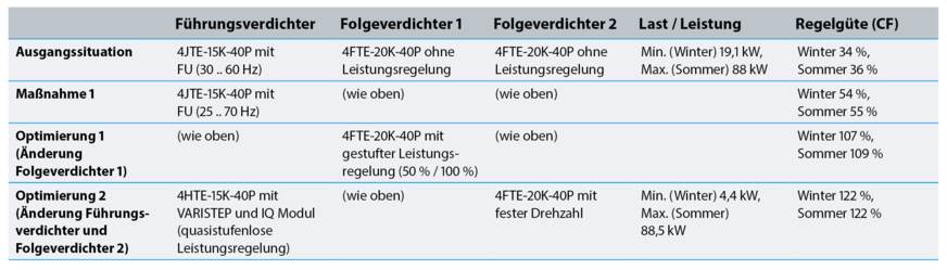 Tabelle: Optimierung der Regelgüte einer Verbundanlage durch angepasste Leistungsregelung