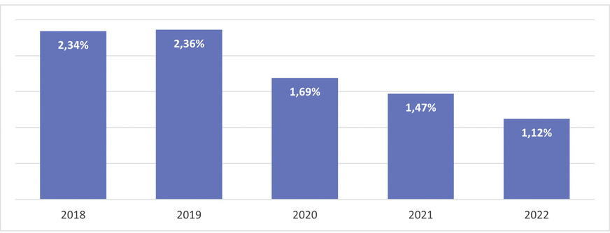 Durchschnittliche Leckagerate von Kälte-/Klimaanlagen in Deutschland (Quelle VDKF LEC-Branchensoftware, Basis sind Daten von 238.000 Kälte- und Klimaanlagen)