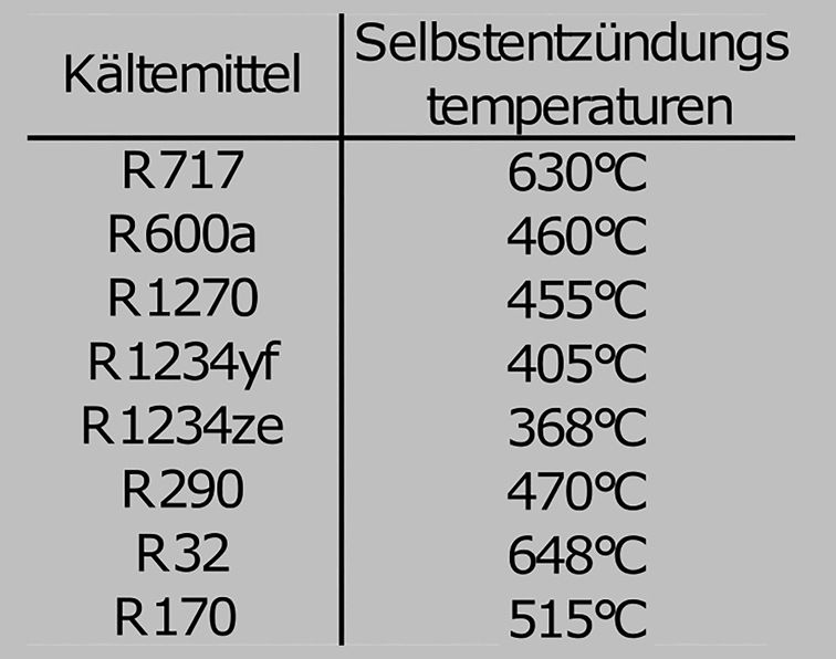 Selbstzündungstemperaturen verschiedener Kältemittel der Sicherheitsklassen A 2 L und A 3.