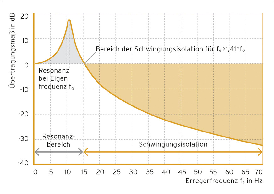 Die Isolierwirkung tritt ein, wenn das Verhältnis von Anregungsfrequenz zu Eigenfrequenz größer √2 ist.