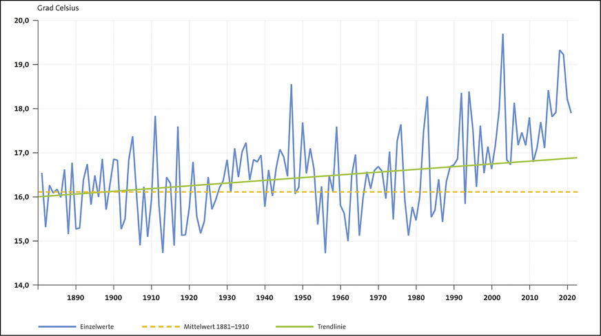 Entwicklung der Tagesmitteltemperatur im Sommer in Deutschland.