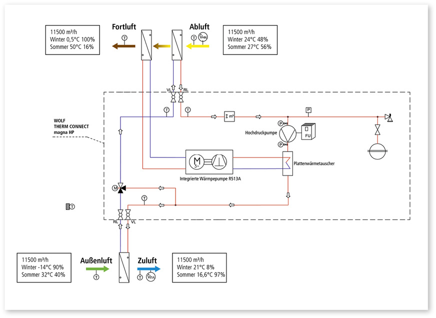 Schema einer beispielhaften Anlage.
