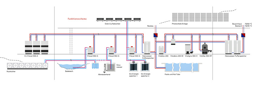 Vereinfachte Darstellung des Anlagenschemas der Wärme-, Kälte- und Stromversorgung des Eco-Resorts Priesteregg.