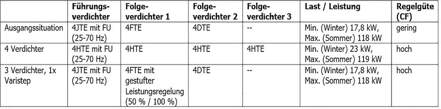 Optimierung der Regelgüte einer Verbundanlage mit Bitzer Verdichtern durch angepasste Leistungsregelung