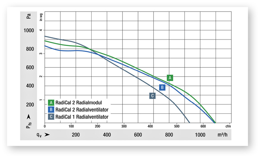 4 Die kompakten Radialventilatoren RadiCal 2 erzeugen im Vergleich mit&nbsp;den RadiCal 1 größere Volumenströme (Beispiel Baugröße 190).