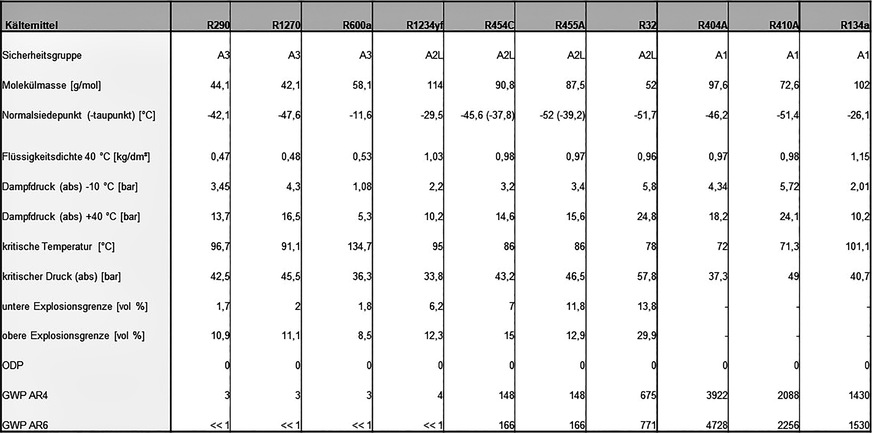 Vergleich einiger physikalischer Eigenschaften von brennbaren und nicht brennbaren Kältemitteln.