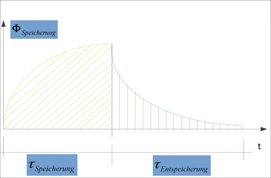 Bild 2: Vorgang der Speicherung und Entspeicherung von Wärme oder Feuchte.