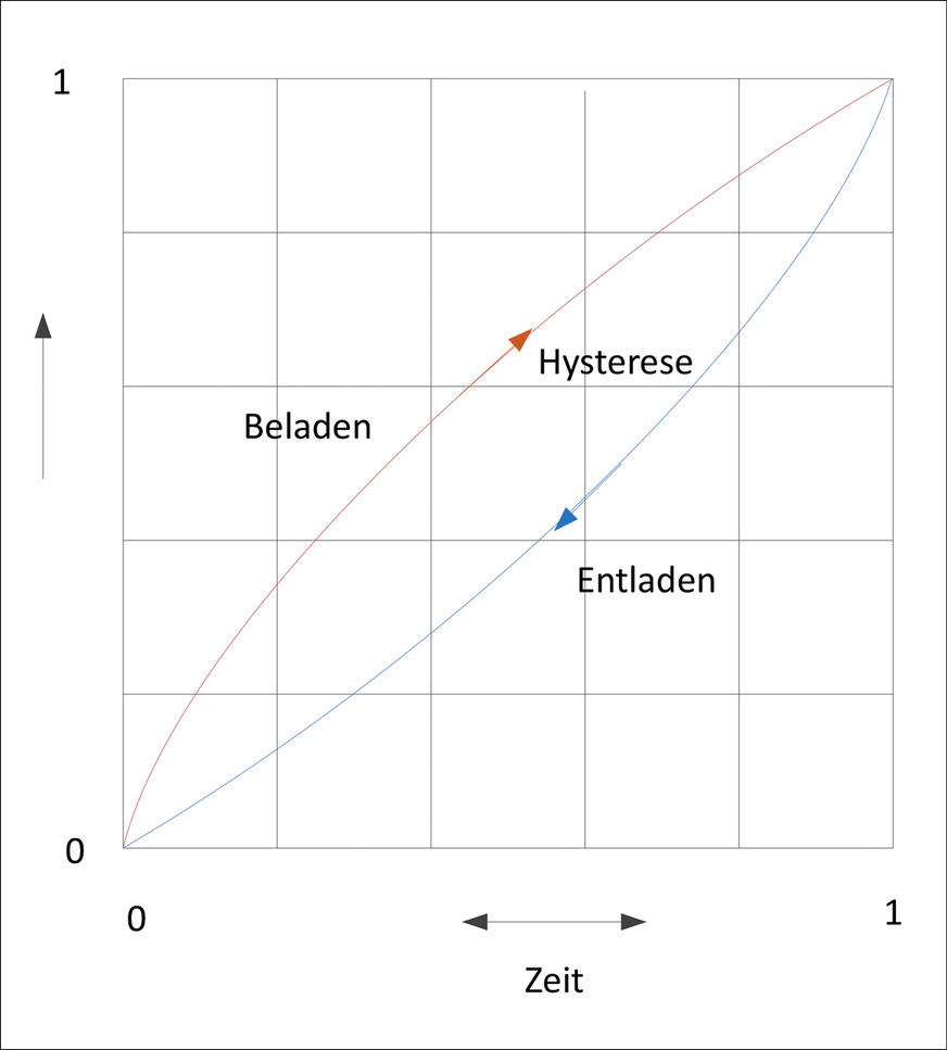 Bild 3: Vorgang der Hysterese beim Be- und Entladeprozess.