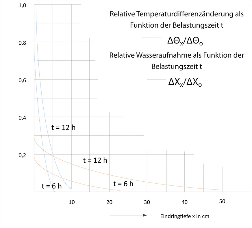 Bild 4: Einfluss der Belastungszeit [7].