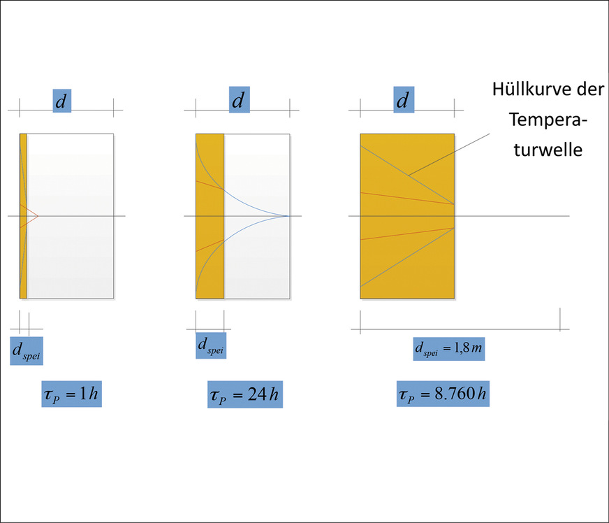 Bild 5: Beispiele für die speicherwirksame Schicht in Abhängigkeit von der Dauer des Einflusses [7].