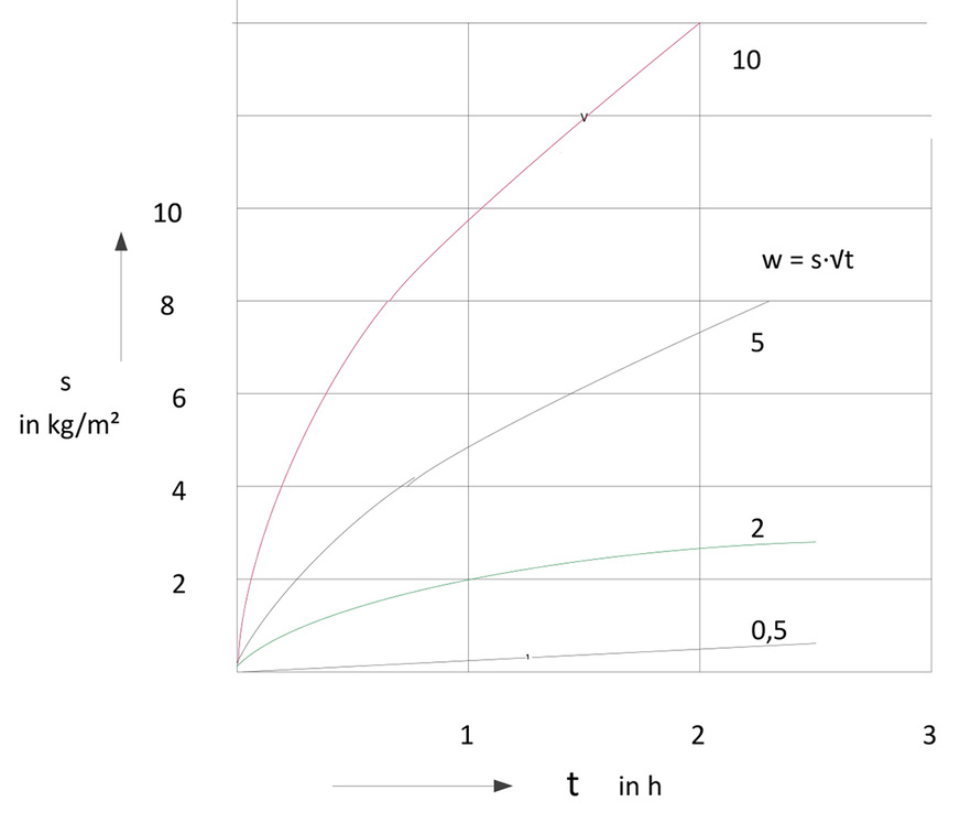 Bild 6: Wasseraufnahme verschiedener Baustoffe [7].