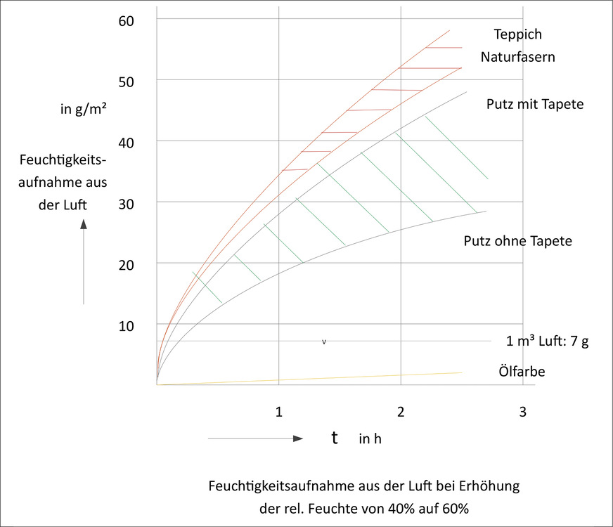 Bild 7: Feuchtigkeitsaufnahme von Baustoffen aus der Luft [7].