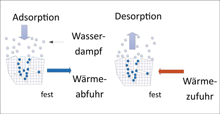 Bild 8: Prinzipskizze zur Adsorption und Desorption von Wasserdampf an Flächen [7].