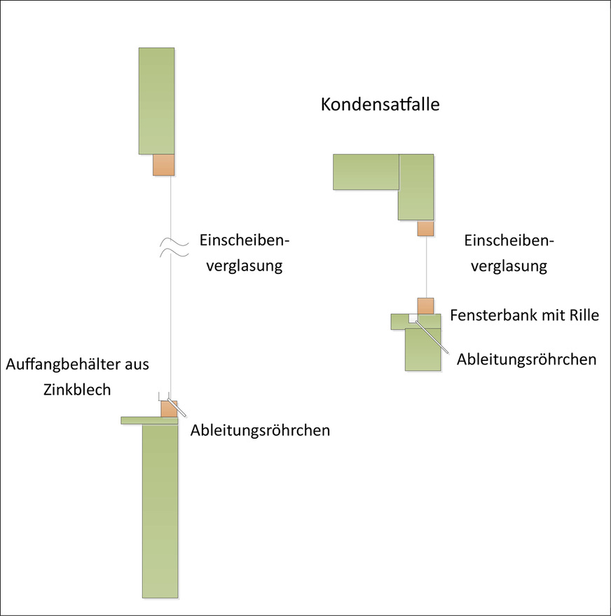 Bild 9: Prinzipskizze zur Kondensaterfassung.