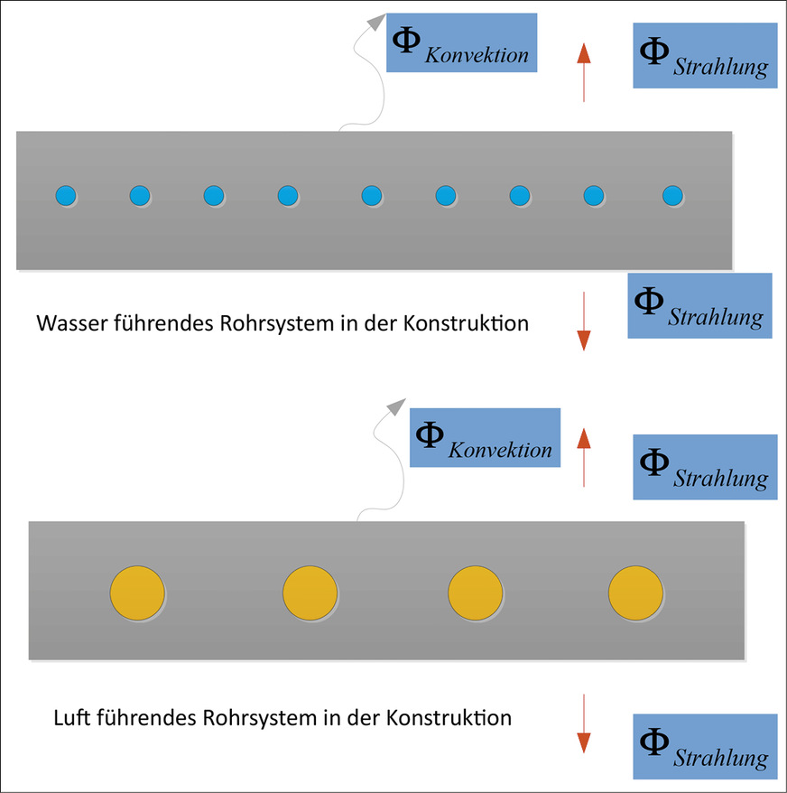 Bild 10: Betonkernaktivierung (TABS) mit den Medien Wasser (links) und Luft (rechts).