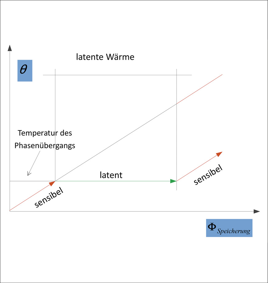 Bild 11: PCM – Wärmespeicherung durch sensible und latente Wärme.