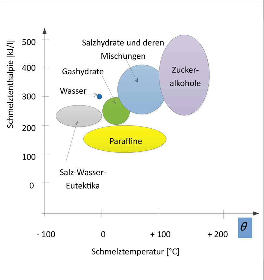 Bild 12: Verschiedene Arten von PCM und deren Eigenschaften [7].