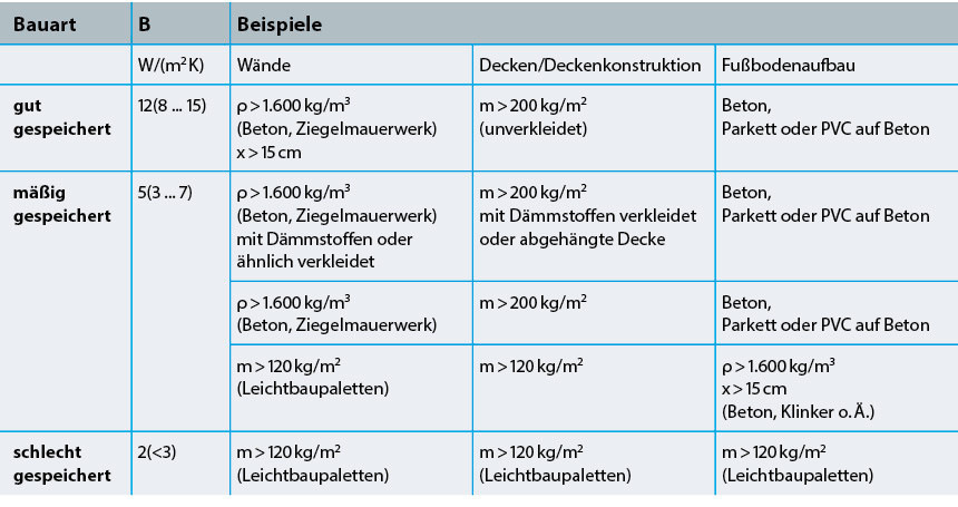 Tabelle 1: rientierungswerte für das Speicherverhalten von Baustoffen [7].
