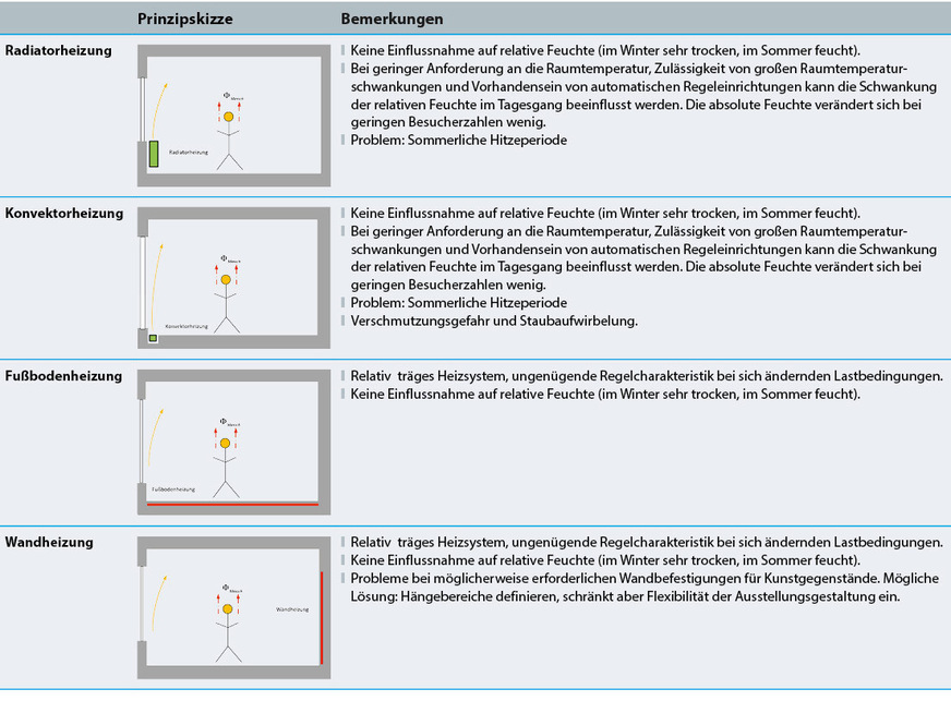 Tabelle 2:  echnische Möglichkeiten zur Raumerwärmung mit deren typischen Eigenschaften.
