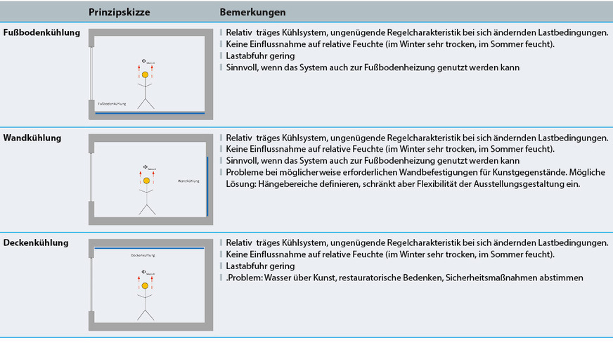 Tabelle 3: echnische Möglichkeiten zur Raukühlung mit deren typischen Eigenschaften.