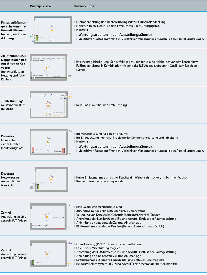 Tabelle 4: echnische Möglichkeiten zur Raumlüftung mit deren typischen Eigenschaften.