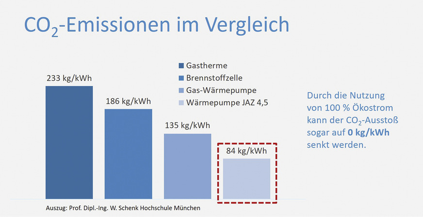 CO2-Emissionen im Vergleich