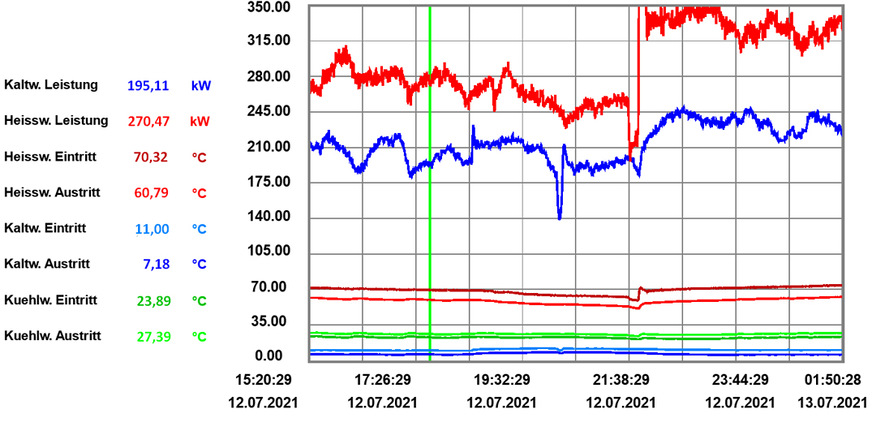+7°C Kaltwasseraustritt auch bei niedriger Temperatur