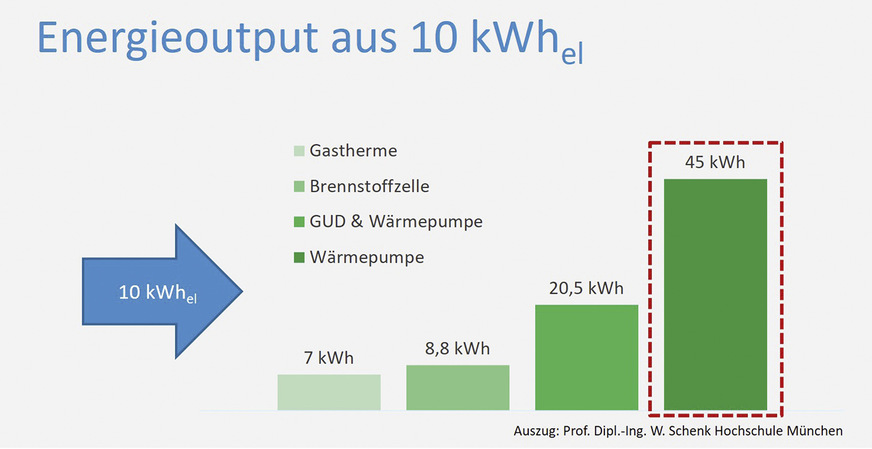 Energieoutput aus 10 kWhel