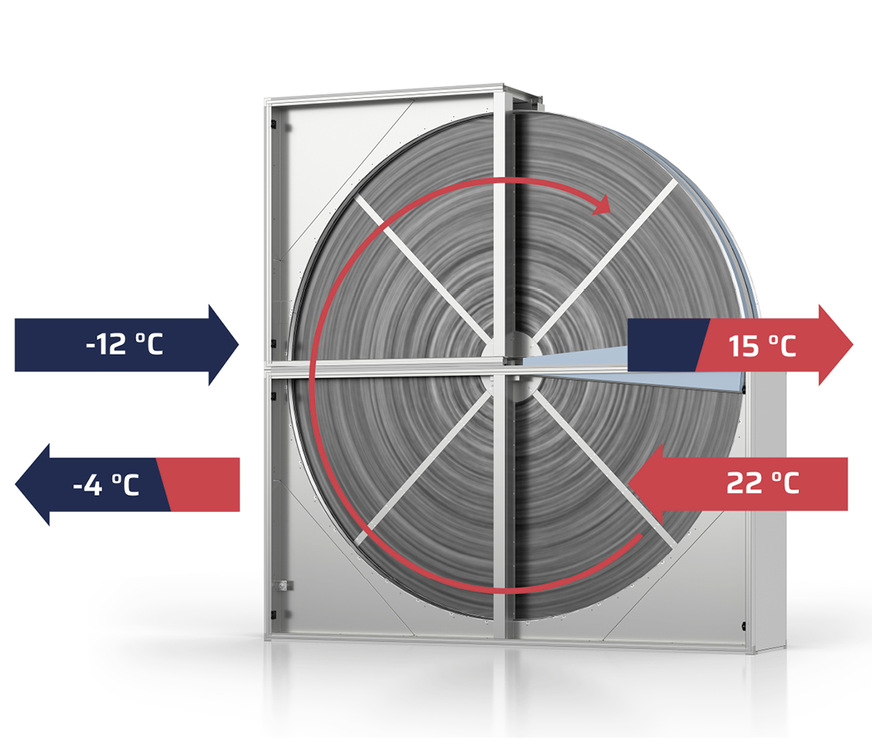 Die Labyrinthdichtung SuperSeal von Wolf ermöglicht eine Dichtheitsrate von 98 Prozent gegenüber 90 Prozent bei klassischen Modellen.