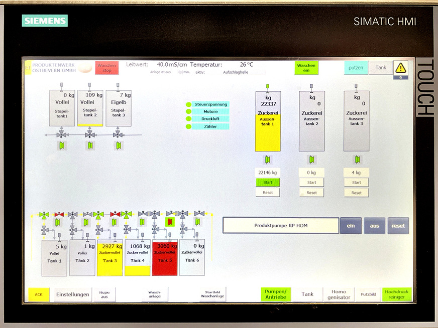 Das OP-Bild der Anlage im Eiproduktenwerk zeigt u. a. die Füllstände und Temperaturen der einzelnen Vorlagetanks.