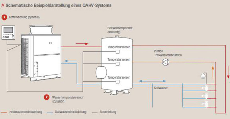 Schematischer Aufbau einer Warmwasserversorgung mit der QAHV-Heißwasser-Wärmepumpe.