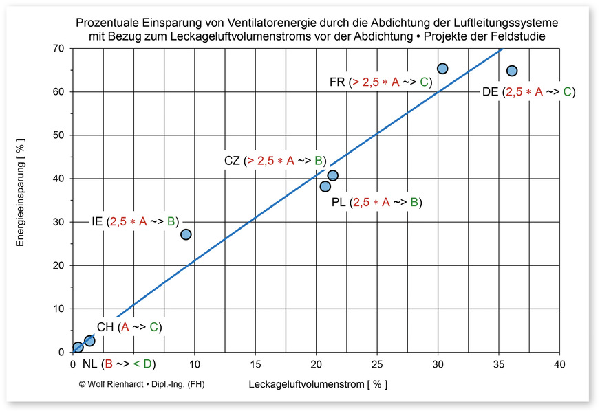 Bild 2: Prozentuale Einsparung an Ventilatorenergie durch die Abdichtung der Luftleitungssysteme mit Bezug auf den Leckagestrom vor der Abdichtung sowie die Dichtheitsklassen vor und nach der Abdichtung.