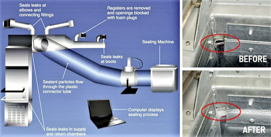 Bild 3: Schema­tische Darstellung des Aeroseal-Verfahrens.
